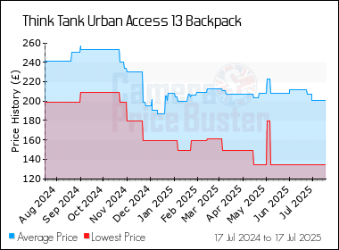 Best Price History for the Think Tank Urban Access 13 Backpack